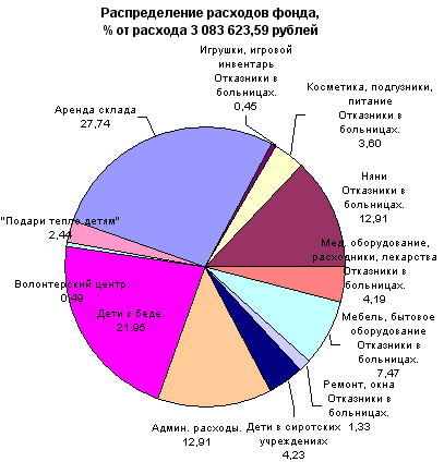 Распределение расходов фонда Распределение расходов фонда