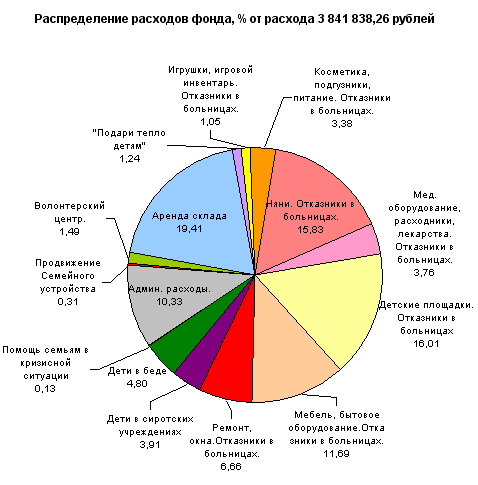 Распределение расходов фонда Распределение расходов фонда