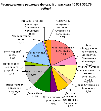 Распределение расходов фонда Распределение расходов фонда